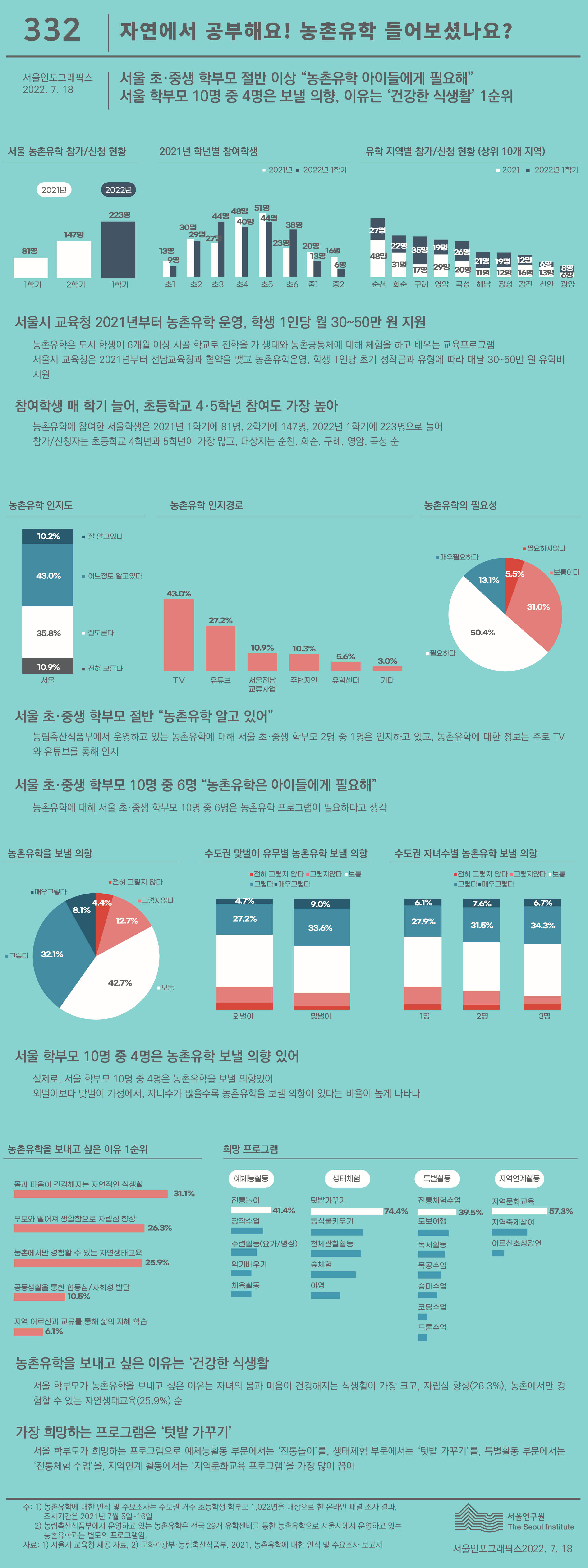 자연에서 공부해요! 농촌유학 들어보셨나요? 서울인포그래픽스 제332호 2022년 7월 00일 서울시 교육청 2021년부터 농촌유학 운영, 참여학생 매 학기 늘어. 농림축산식품부에서 운영하는 농촌유학에 대해 서울 초·중생 학부모 10명 중 6명은 필요하다고 인지. 서울 학부모 10명 중 4명은 농촌유학을 보낼 의향. 이유는 건강한 식생활을 꼽아로 정리될 수 있습니다. 인포그래픽으로 제공되는 그래픽은 하단에 표로 자세히 제공됩니다.