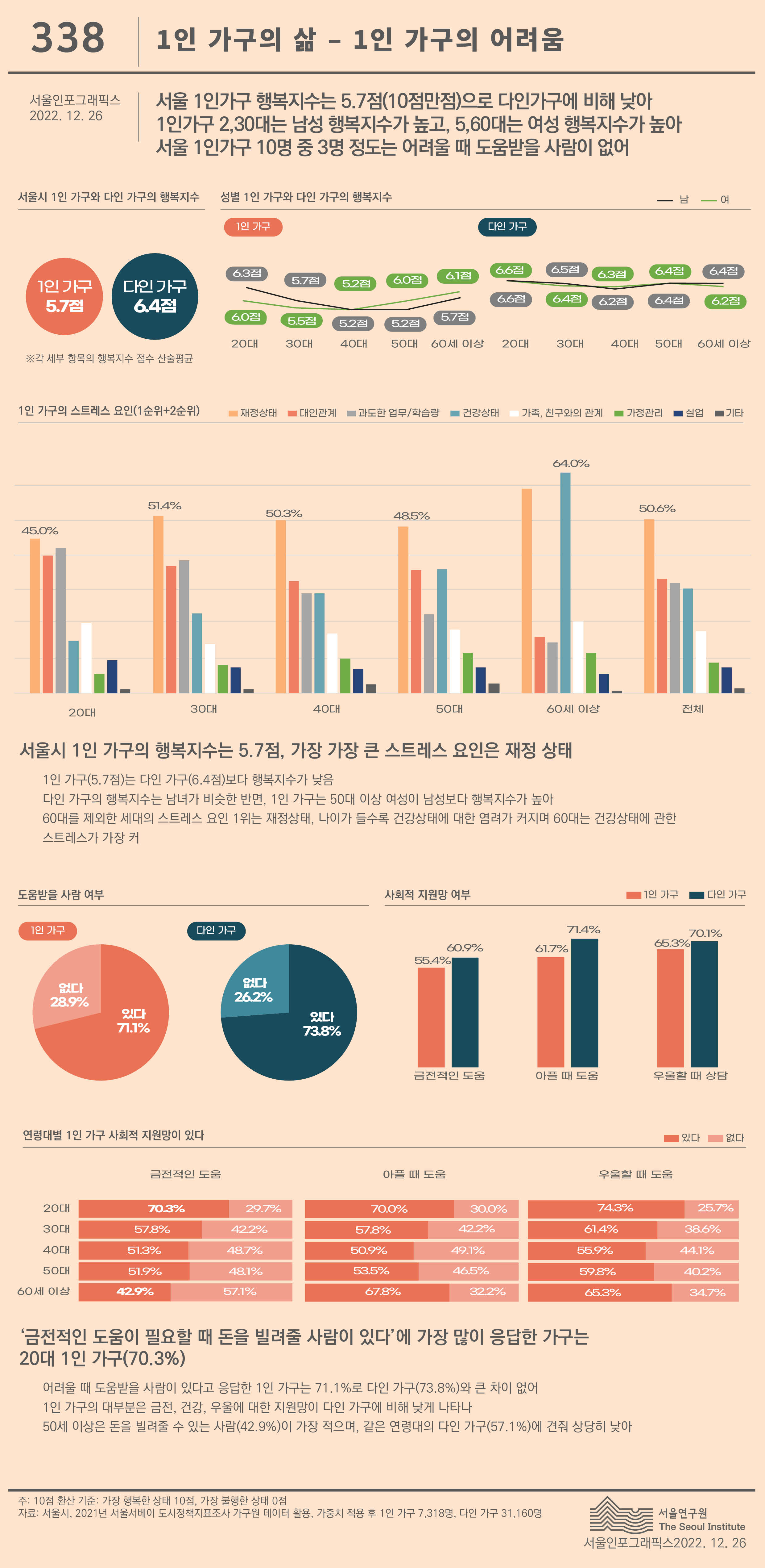 서울 1인가구 어려움 서울인포그래픽스 제338호 2022년 12월 20일 2021년 서울 1인가구 행복지수는 10점만점에 5.7점, 스트레스 요인은 재정상태, 사회생활에서 대인관계 순, 서울1인가구 10명 중 3명은 도움을 요청할 사람이 없어로 정리될 수 있습니다. 인포그래픽으로 제공되는 그래픽은 하단에 표로 자세히 제공됩니다.