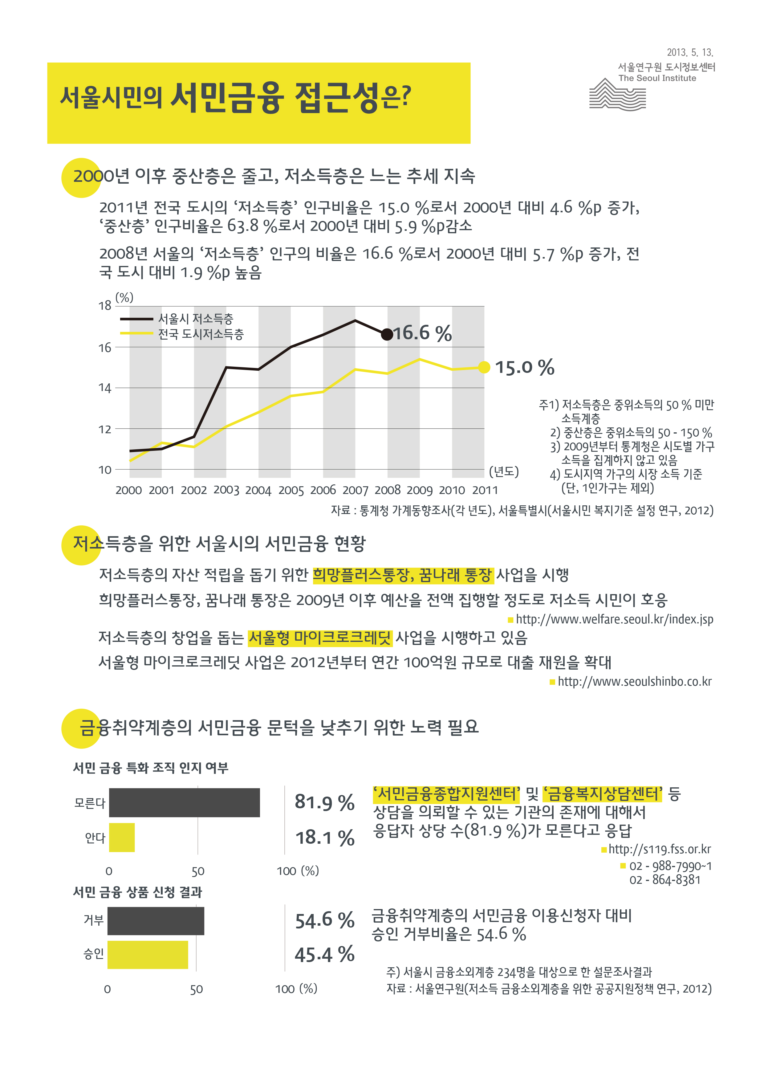 서울시민의 서민금융 접근성은? 서울인포그래픽스 제33호 2013년 5월 13일 2000년 이후 중산층은 서민금융 접근성 줄고, 저소득층은 느는 추세 지속됨으로 정리 될 수 있습니다. 인포그래픽으로 제공되는 그래픽은 하단에 표로 자세히 제공됩니다.