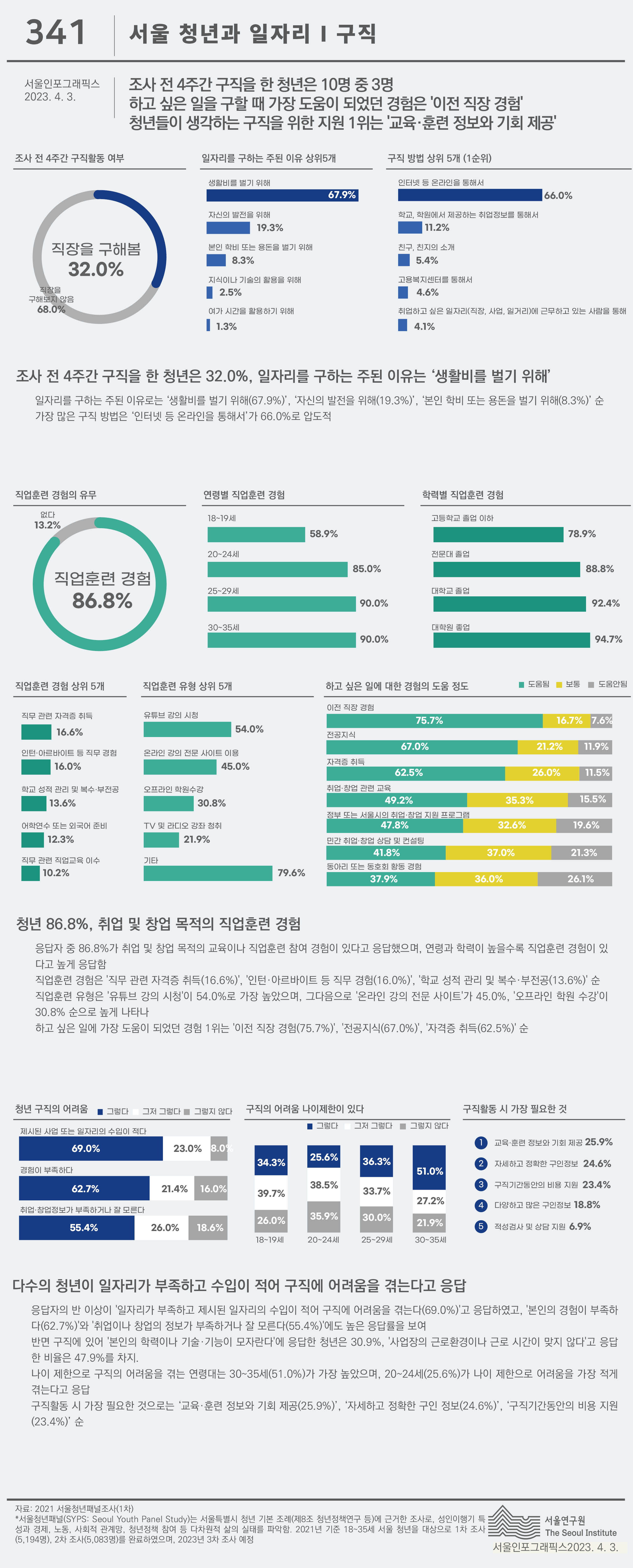 서울청년과 일자리 1 구직 서울인포그래픽스 제341호 2023년 4월 3일 서울 청년패널조사 전 4주간 구직을 한 청년은 10명 중 3명, 하고싶은 일을 구할 때 가장 도움이 되었던 경험은 이전 직장 경험이었고 청년들이 생각하는 취업 및 창업을 위한 지원 1위는 교육훈련 정보와 기회 제공으로 정리될 수 있습니다. 인포그래픽으로 제공되는 그래픽은 하단에 표로 자세히 제공됩니다.