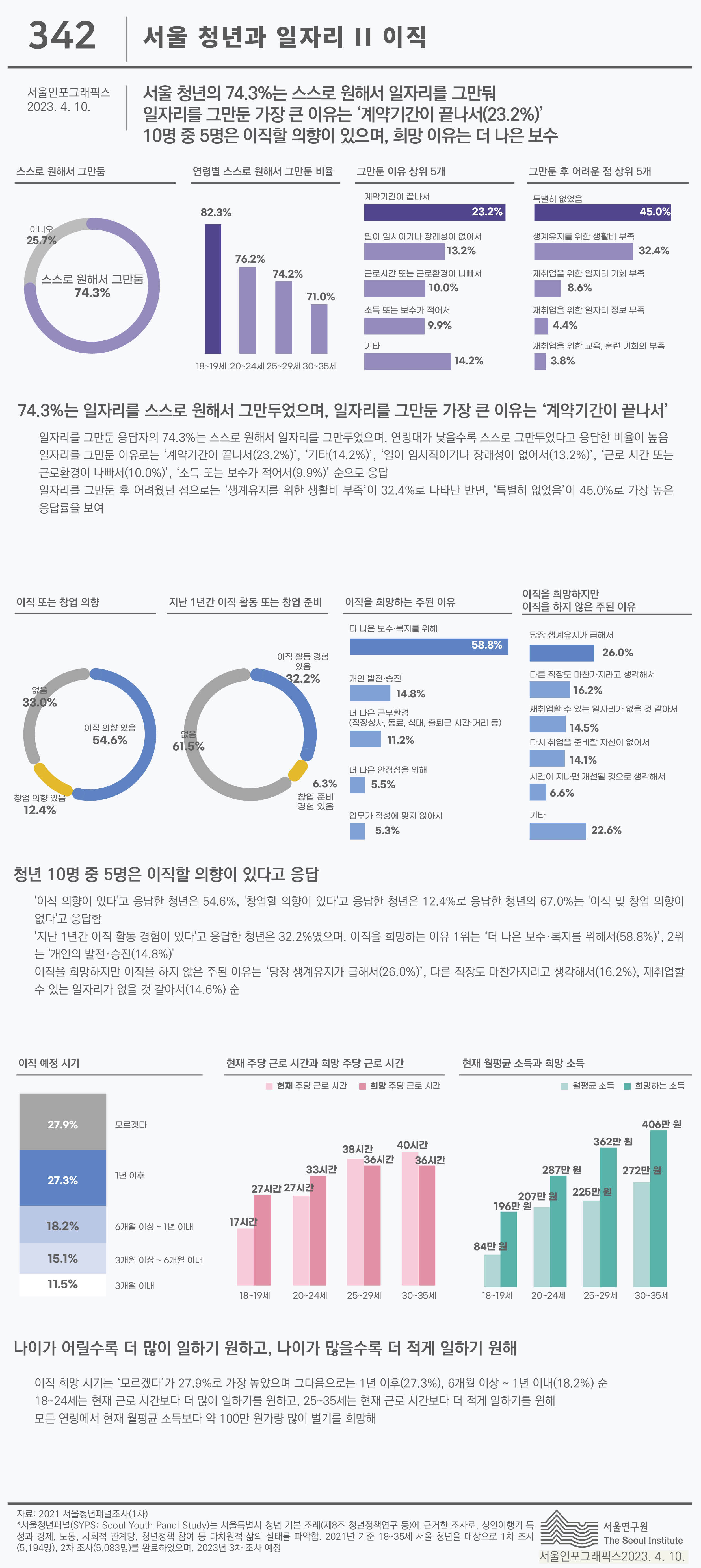 서울청년과 일자리 2 이직 서울인포그래픽스 제342호 2023년 4월 10일 서울 청년의 74.3%는 스스로 원해서 일자리를 그만뒀으며,일자리를 그만둔 가장 큰 이유는 ‘계약기간이 끝나서(23.2%)’. 10명 중 5명은 이직할 의향이 있으며, 희망 이유는 더 나은 보수로 정리될 수 있습니다. 인포그래픽으로 제공되는 그래픽은 하단에 표로 자세히 제공됩니다.
