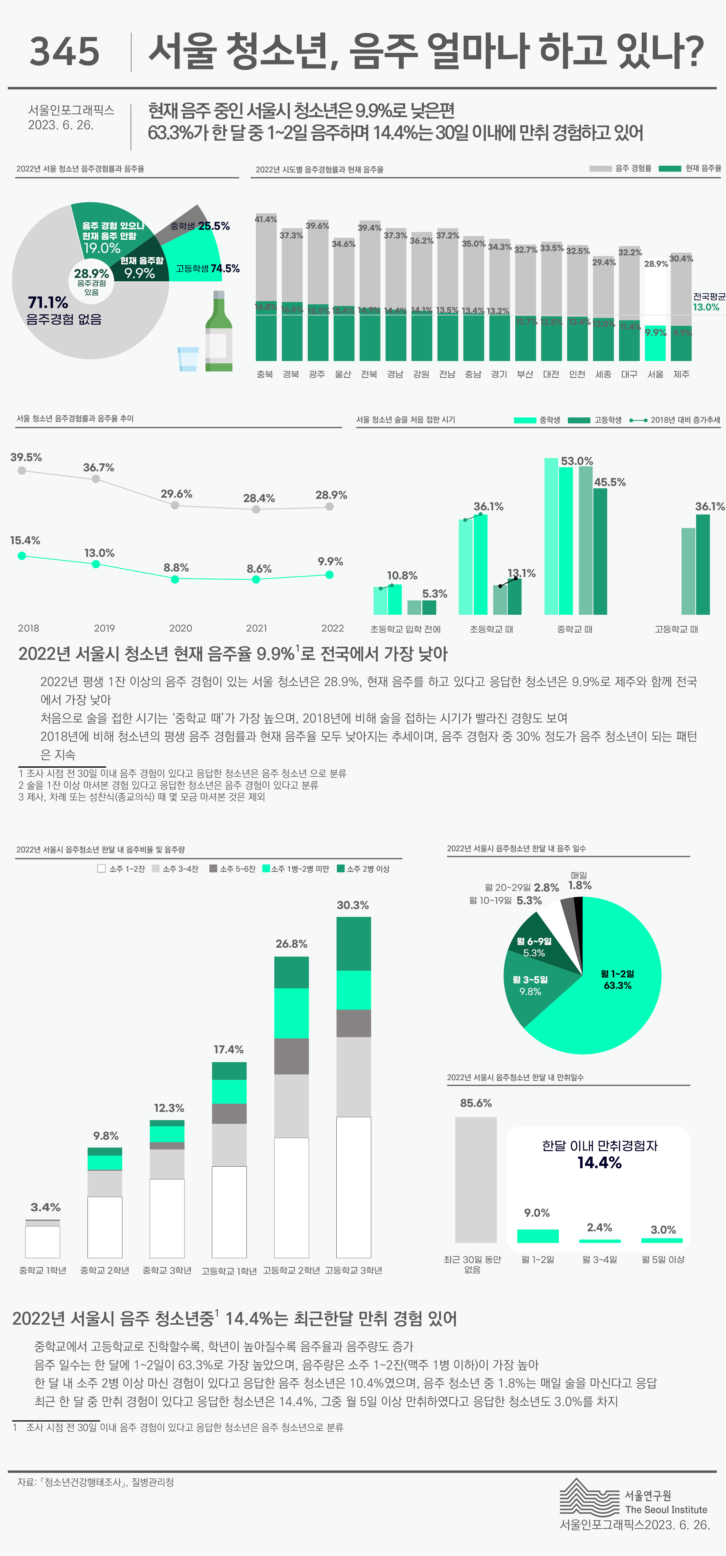 현재 음주 중인 서울시 청소년은 9.9%로 낮은 편 63.3%가 한 달 중 1~2일 음주하며 14.4%는 30일 이내에 만취 경험하고 있어 로 정리될 수 있습니다. 인포그래픽으로 제공되는 그래픽은 하단에 표로 자세히 제공됩니다.