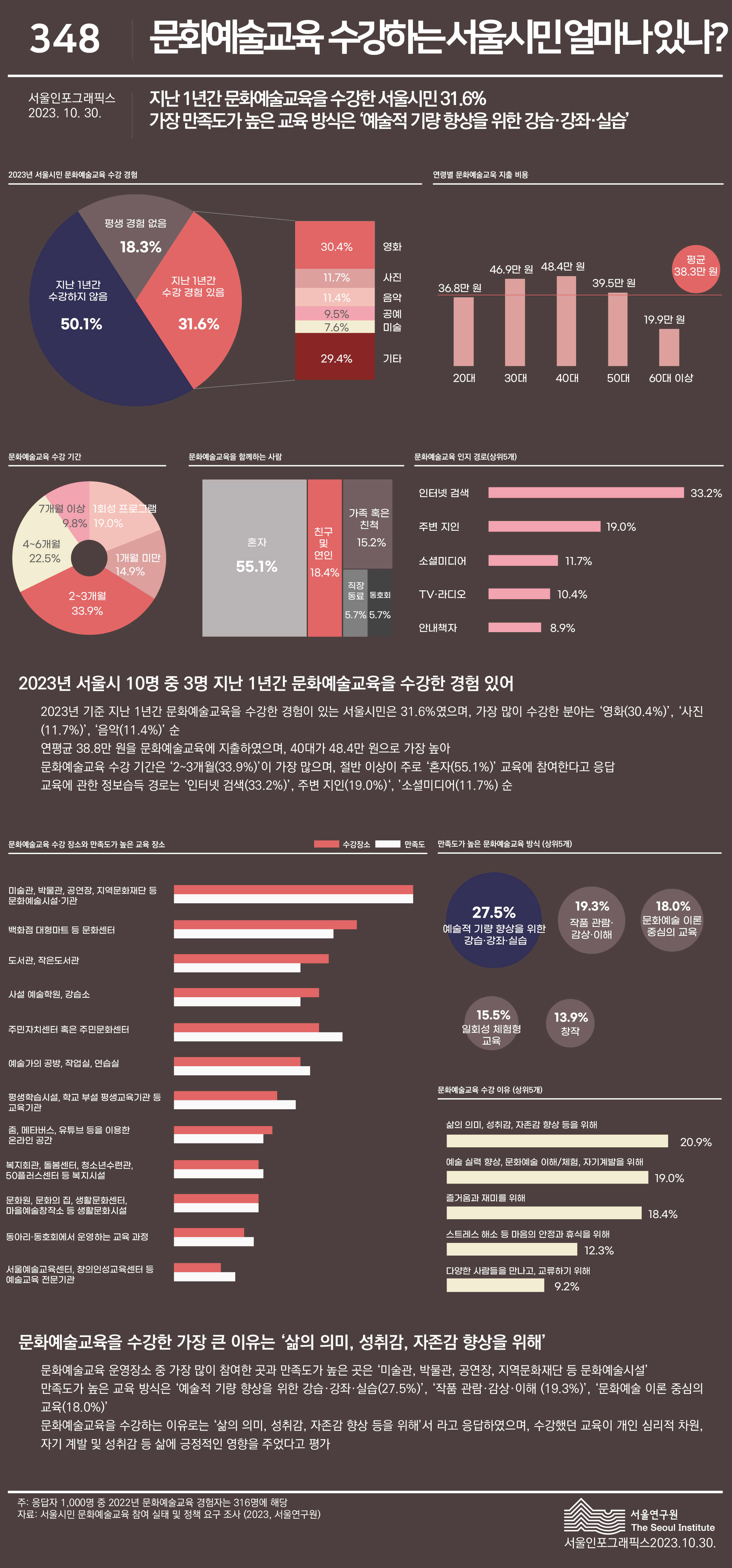  지난 1년간 문화예술교육을 수강한 서울시민 31.6% 가장 만족도가 높은 교육방식은 ‘예술적 기량 향상을 위한 강습·강좌·실습’ 으로 정리될 수 있습니다. 인포그래픽으로 제공되는 그래픽은 하단에 표로 자세히 제공됩니다.