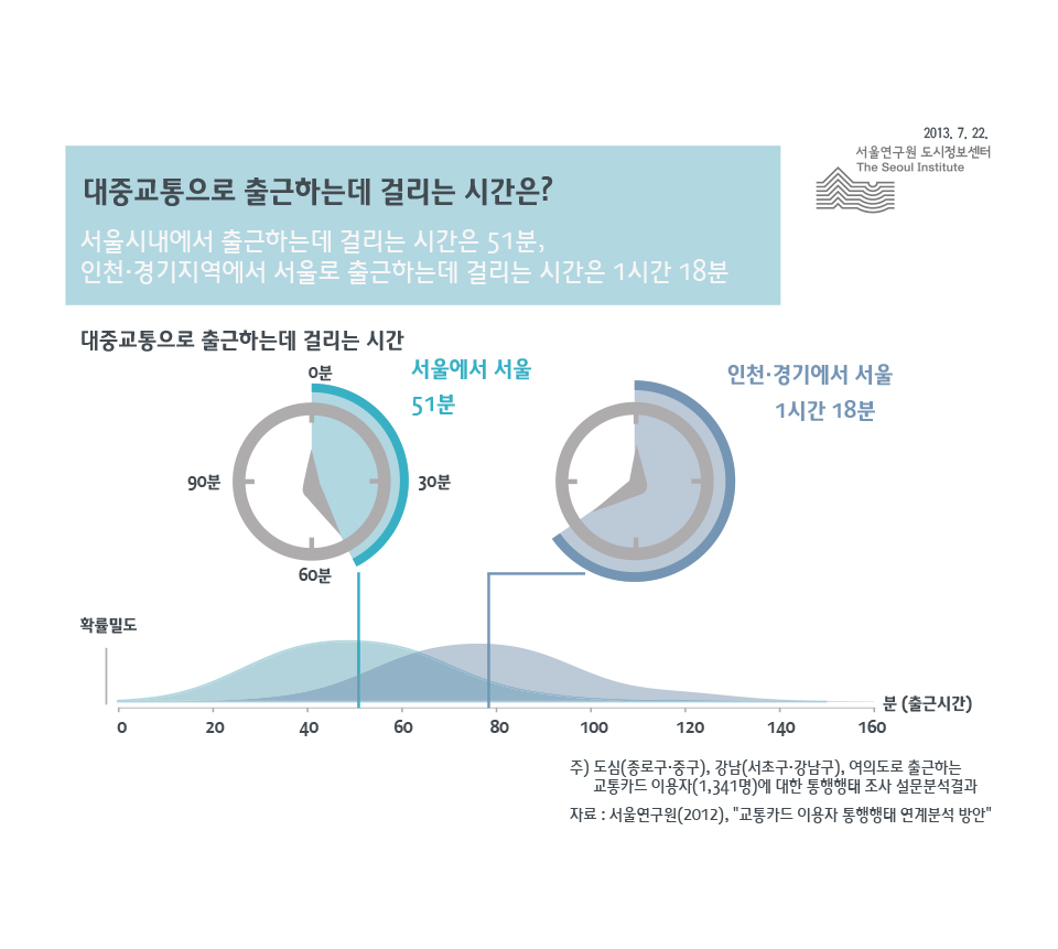 대중교통으로 출근하는데 걸리는 시간은?