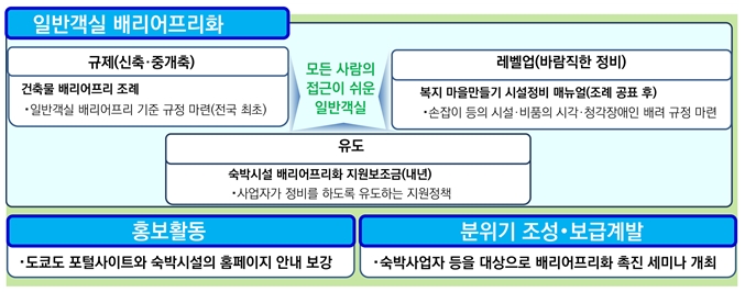 도쿄도 숙박시설 배리어프리화 개요도