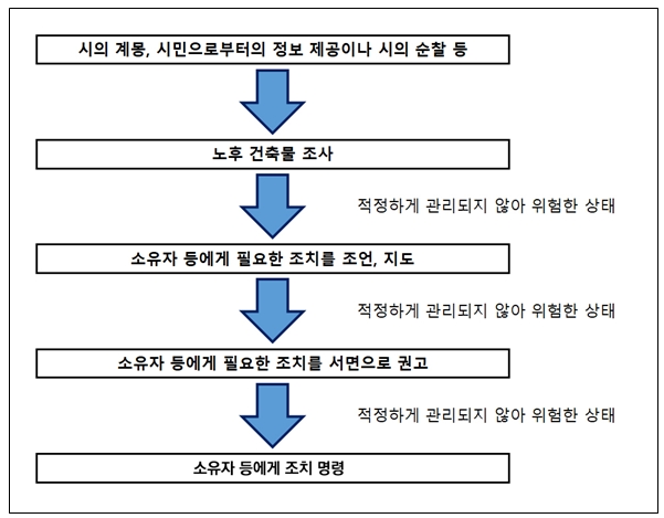 사카이시 노후건축물 적정관리 개요