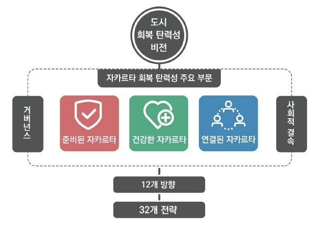 자카르타 도시 회복 탄력성 전략의 구성