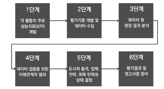 자카르타 도시 회복 탄력성 전략의 모니터링 및 평가 단계