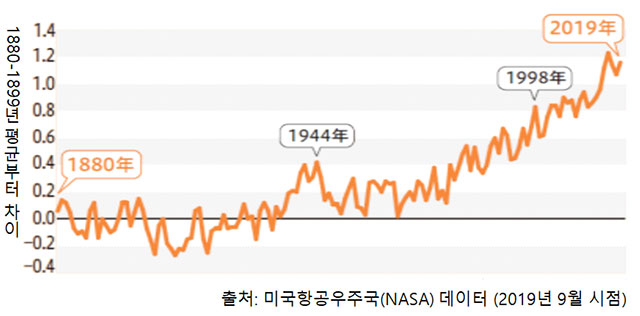 [그림 1] 세계 평균 기온의 추이