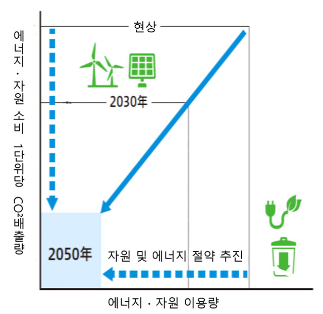 [그림 2] 도쿄도 이산화탄소 배출 축소 이미지