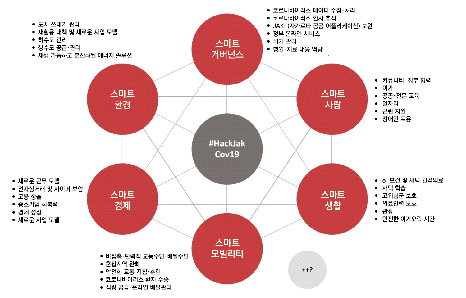 [그림 1] 자카르타 스마트시티가 포스트 코로나 시대에 당면한 과제