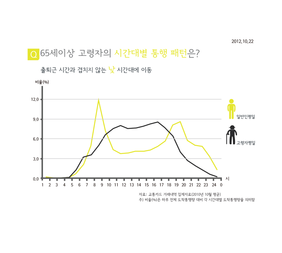 65세이상 고령자의 시간대별 통행 패턴은?