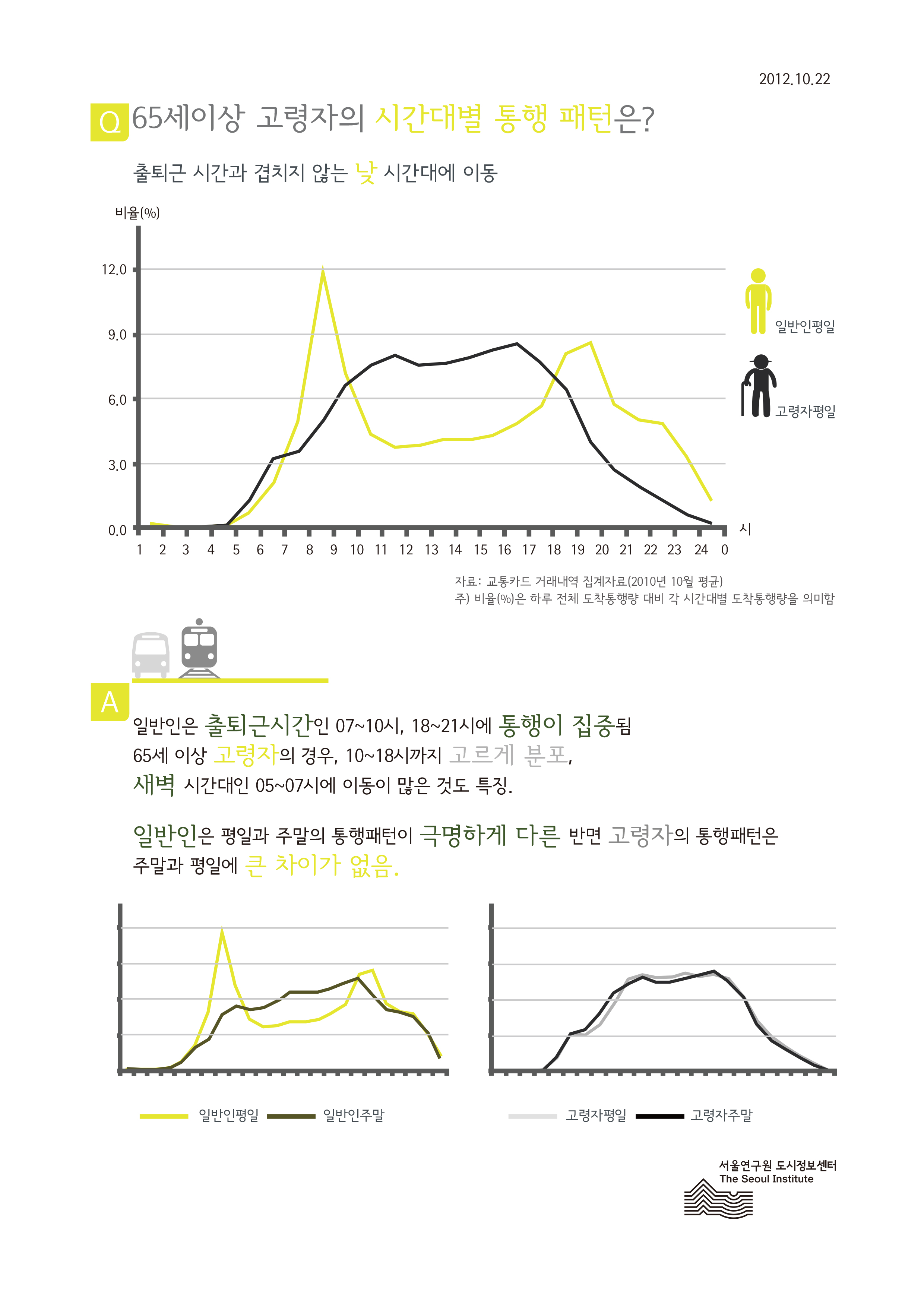 65세이상 고령자의 시간대별 통행 패턴은? 서울인포그래픽스 제4호 2012년 10월 22일 출퇴근 시간과 겹치지 않는 낮 시간대에 이동함으로 정리될 수 있습니다. 인포그래픽으로 제공되는 그래픽은 하단에 표로 자세히 제공됩니다.