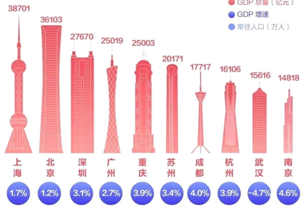 [그림] 2020년 중국 10대 도시 GRDP와 성장률(출처: 21세기 중국 뉴스 데이터)