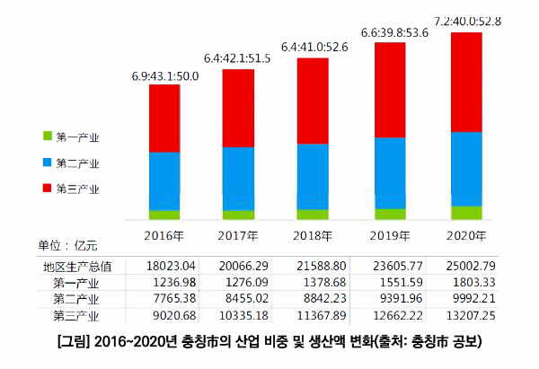 [그림] 2016~2020년 충칭市의 산업 비중 및 생산액 변화(출처: 충칭市 공보)