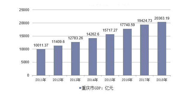 [그림] 2011~2018년 충칭市 GDP 추이 (출처: 중국화상연구원)