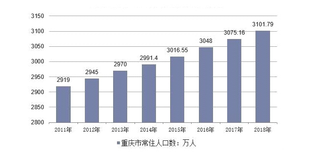 [그림] 2011~2018년 충칭市 인구 증가 추이 (출처: 중국화상연구원)
