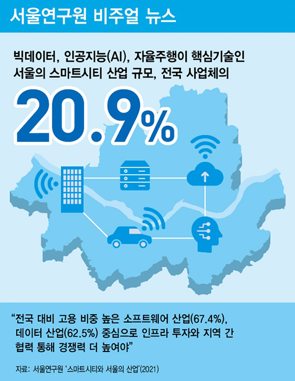 빅데이터, AI, 자율주행이 핵심기술인 서울의 스마트시티 산업 규모, 전국 사업체의 20.9%