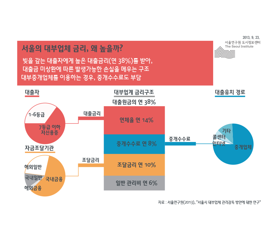 서울시 대부업체 금리, 왜 높을까? 