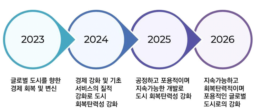 [그림] 2023~2026 연도별 개발정책 방향