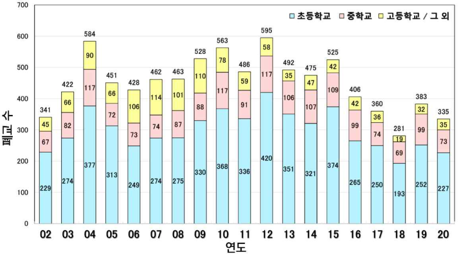 [그림 1] 2002년부터 2020년까지 일본 공립학교의 연도별 폐교 발생 현황 (출처: 일본 문부과학성, 「2021년도 공립 초·중·고등학교급의 폐교 및 여분 교실 이용 현황」)