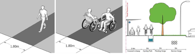 [그림 2] 쾌적한 보행에 필요한 보행도로, 자전거도로, 녹지 최소 폭 규정
