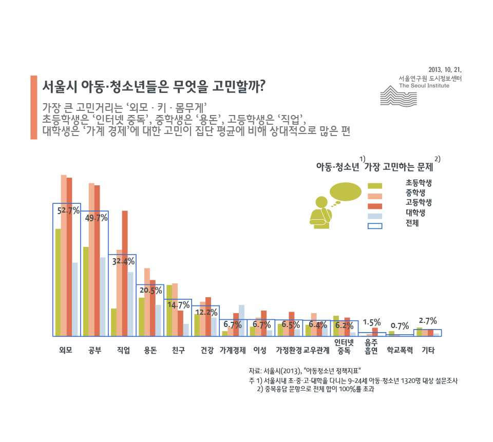 서울시 아동ㆍ청소년들은 무엇을 고민할까? 