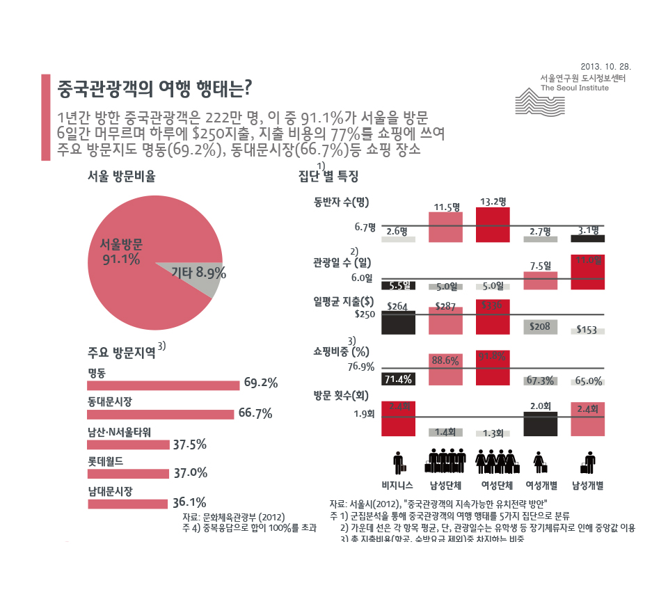 중국관광객의 여행 행태는?