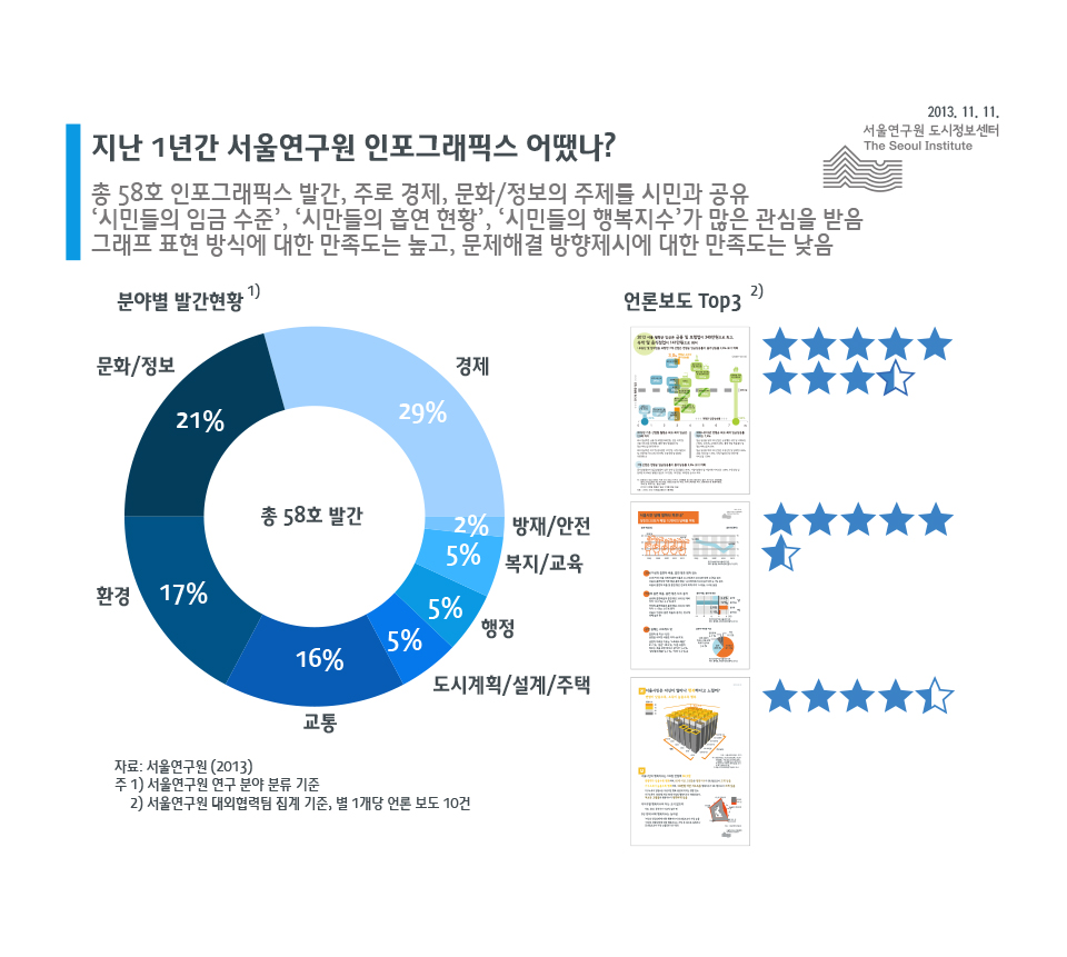 지난 1년간 서울연구원 인포그래픽스는 어땠나? 