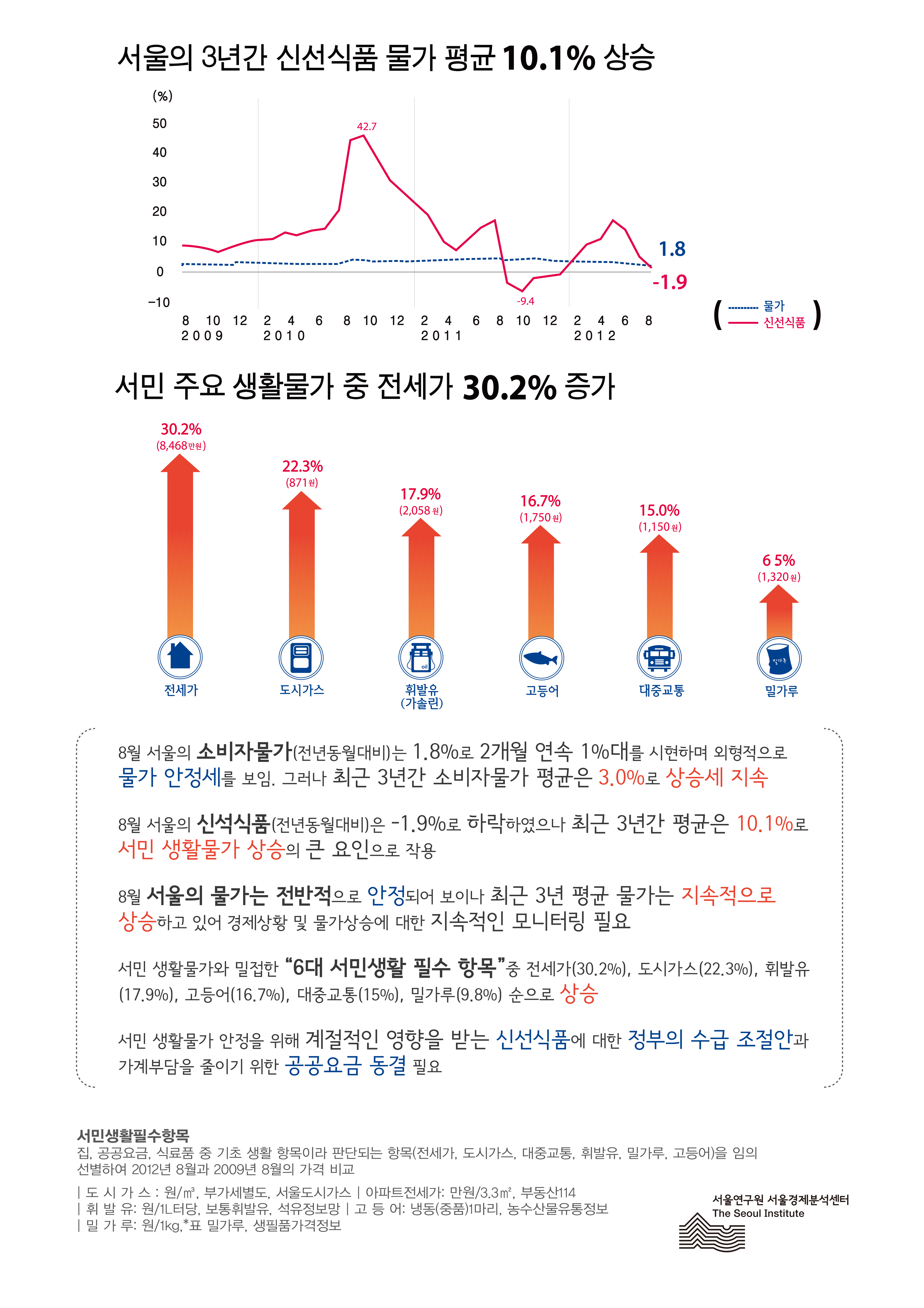 서울 물가상승 추이 서울인포그래픽스 제5호 2012년 10월 30일 서울의 신선식품 물가 최근 3년간 평균 10.1% 상승. 서민 주요 생활물가 중 전세가 30.2% 증가함으로 정리될 수 있습니다. 인포그래픽으로 제공되는 그래픽은 하단에 표로 자세히 제공됩니다.