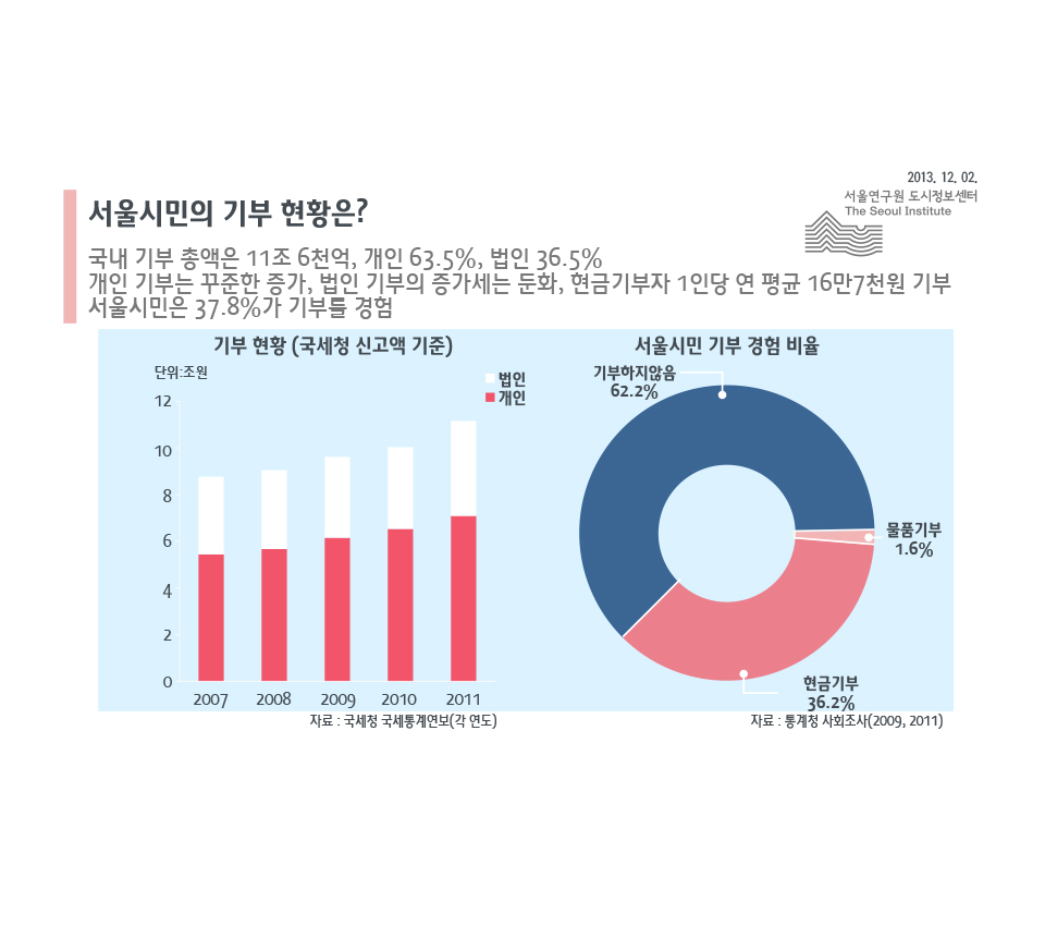 서울시민의 기부 현황은?
