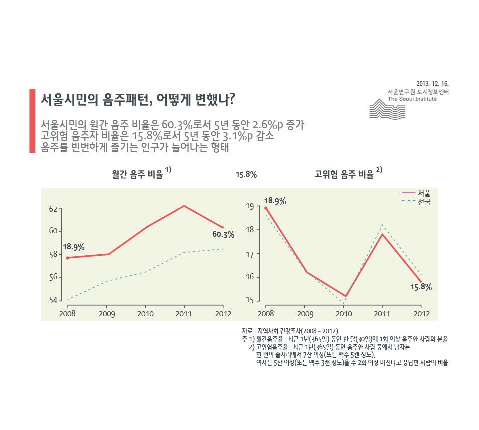 서울시민의 음주패턴, 어떻게 변했나?