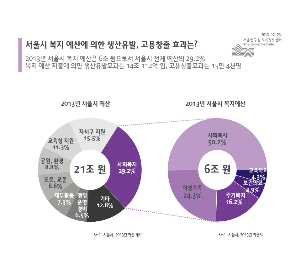 서울시 복지 예산에 의한 생산유발, 고용창출 효과는?