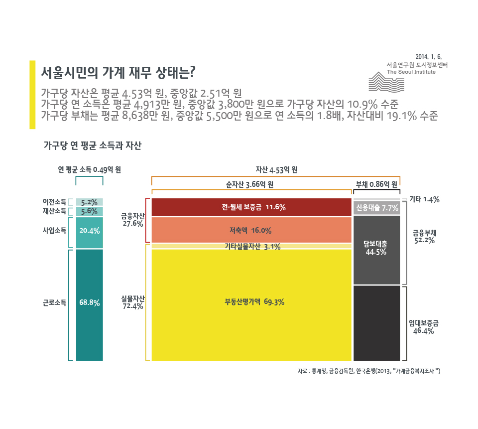서울시민의 가계 재무 상태는?
