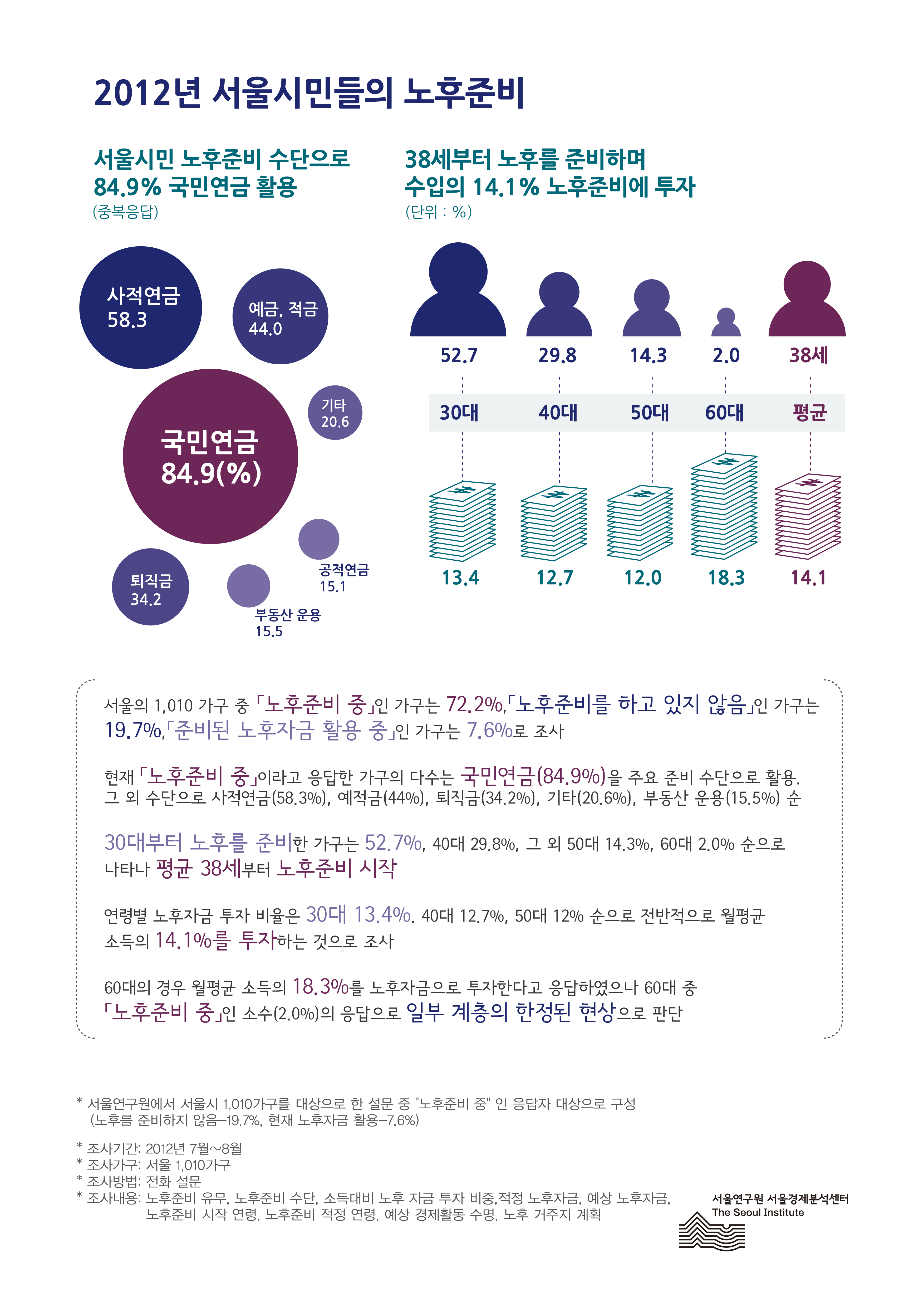 2012년 서울시민들의 노후준비 서울인포그래픽스 제 6호 2012년 11월 5일 서울시민 노후준비 수단으로 84.9% 국민연금 활용. 38세부터노후를 준비하며 수입의 14.1% 노후준비에 투자함으로 정리될 수 있습니다. 인포그래픽으로 제공되는 그래픽은 하단에 표로 자세히 제공됩니다.