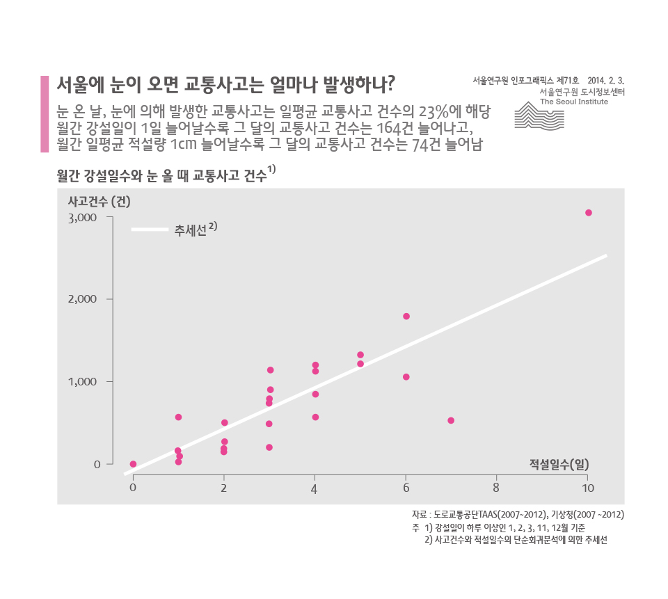 서울에 눈이 오면 교통사고는 얼마나 발생하나?