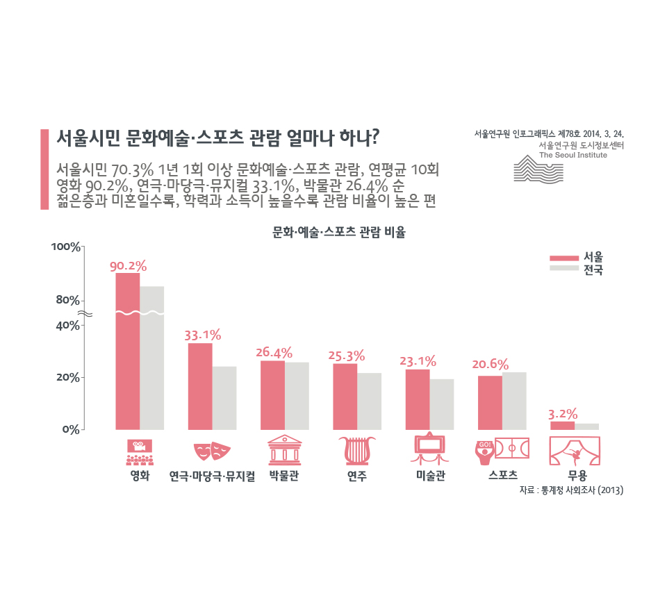 서울시민 문화예술·스포츠관람 얼마나 하나?