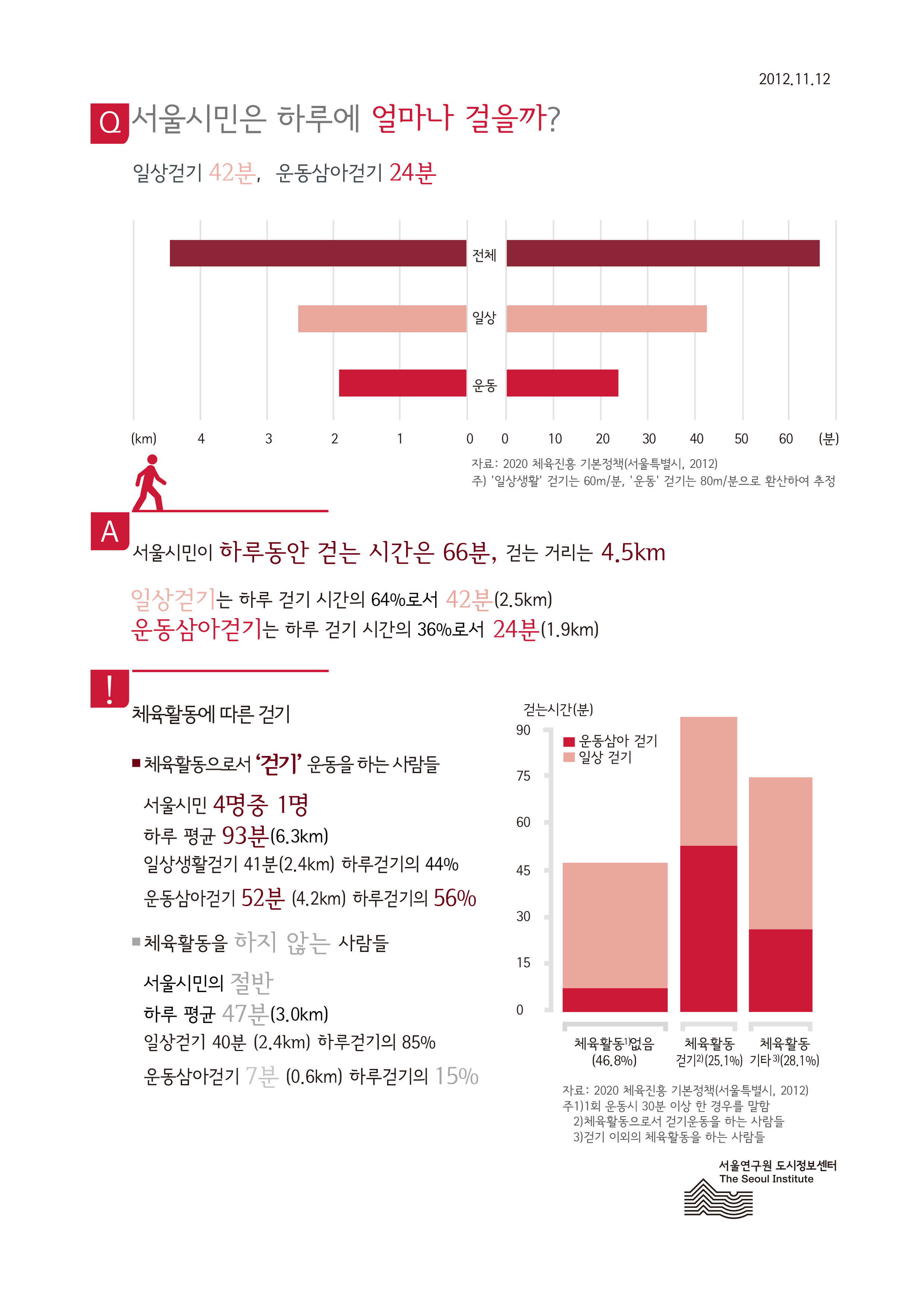서울시민은 하루에 얼마나 걸을까? 서울인포그래픽스 제7호 2012년 11월 12일 일상걷기 42분, 운동삼아걷기 24분으로 정리될 수 있습니다. 인포그래픽으로 제공되는 그래픽은 하단에 표로 자세히 제공됩니다.