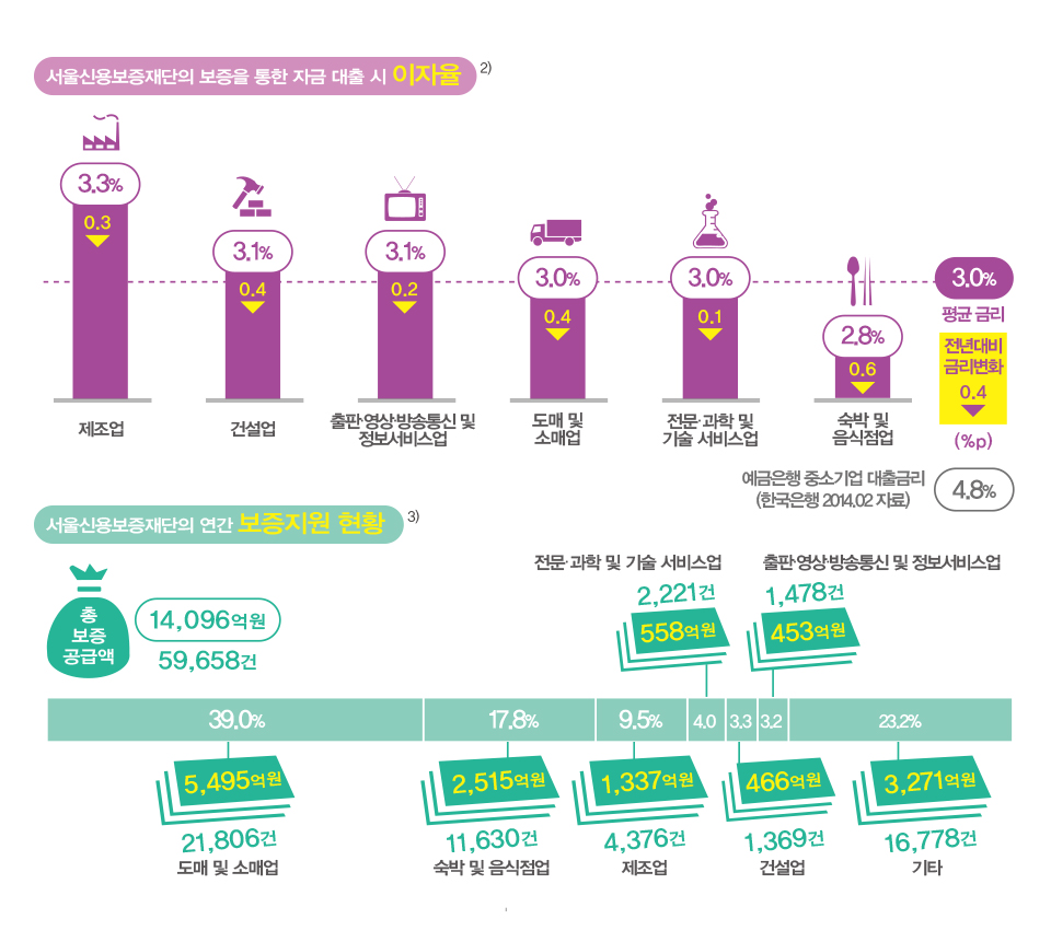 보증기관을 통한 자금 대출 시 소기업·소상공인의 이자율은?