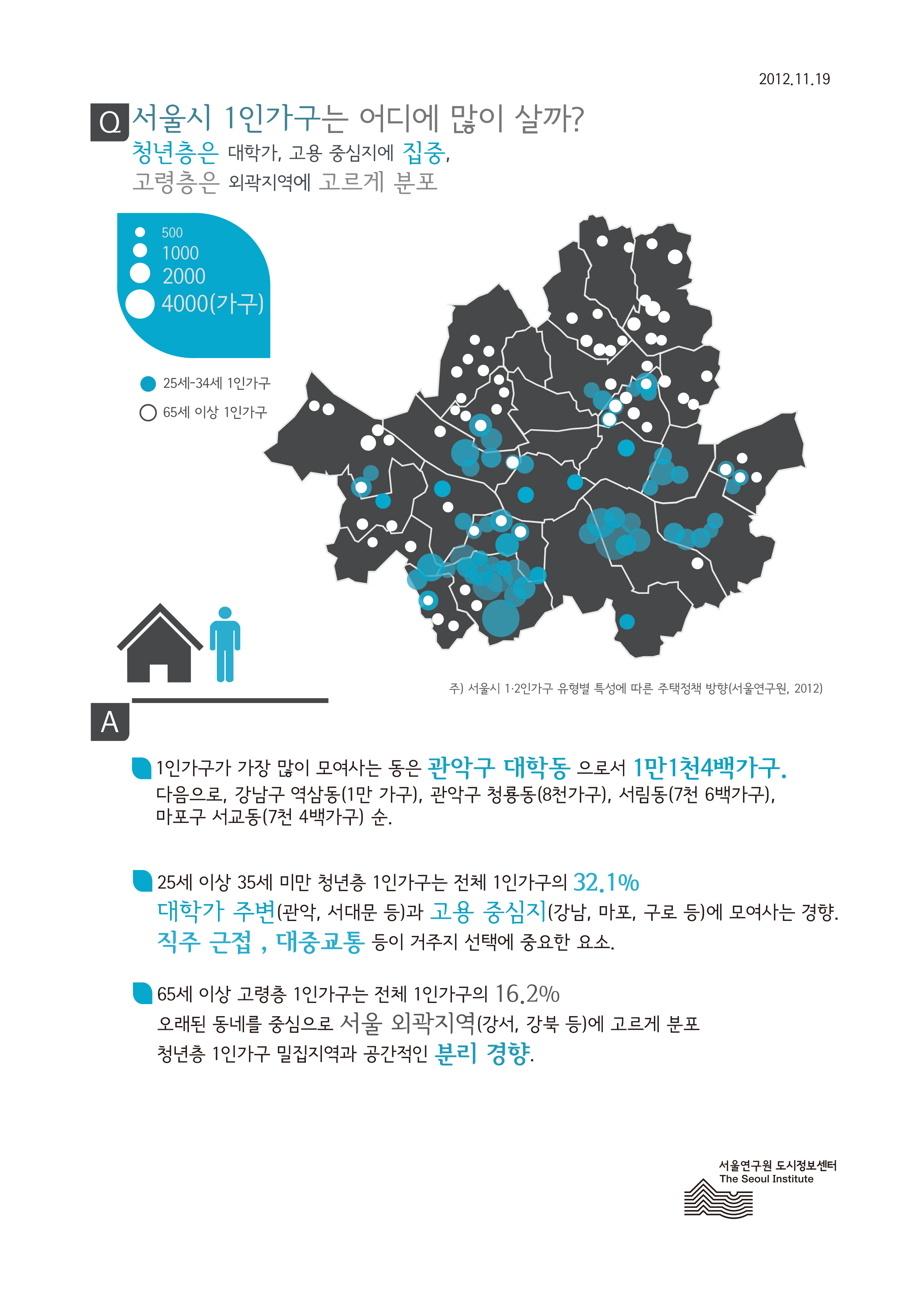 서울시 1인가구는 어디에 많이 살까? 서울인포그래픽스 제8호 2012년 11월 19일 청년층은 대학가, 고용 중심지에 집중, 고령층은 서울 외곽지역에 고르게 분포함으로 정리될 수 있습니다. 인포그래픽으로 제공되는 그래픽은 하단에 표로 자세히 제공됩니다.