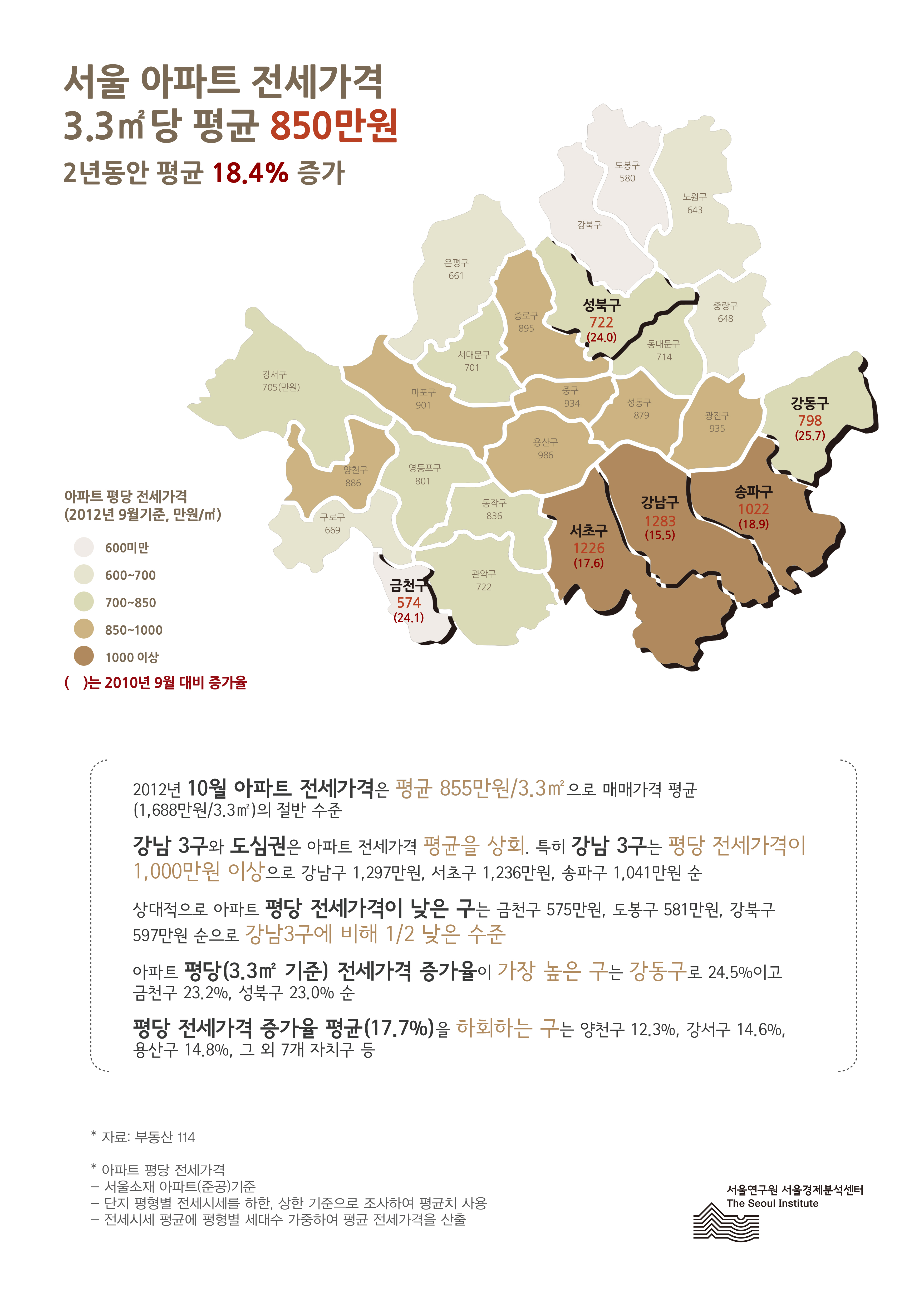 서울 아파트 평당(3.3㎡ 기준) 전세가격과 증가율 서울인포그래픽스 제9호 2012년 11월 26일 서울 아파트 전세가격은 평당(3.3㎡ 기준) 평균 850만원. 서울 아파트 평당(3.3㎡ 기준) 전세가격 2년동안 평균 18.4% 증가함으로 정리될 수 있습니다. 인포그래픽으로 제공되는 그래픽은 하단에 표로 자세히 제공됩니다.