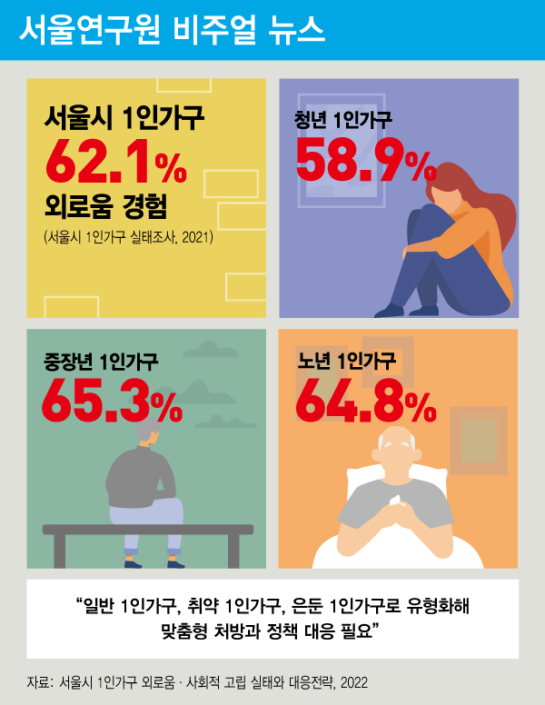 “일반 1인가구, 취약 1인가구, 은둔 1인가구로 유형화해 맞춤형 처방과 정책 대응 필요”