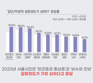 서울시민이 느끼는 우리사회의 갈등 1 갈등 정도와 원인  