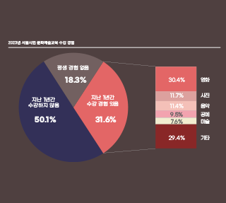 문화예술교육을 수강하는 서울시민 얼마나 있나?