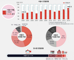 서울시 헌혈, 10년간 25.5% 증가