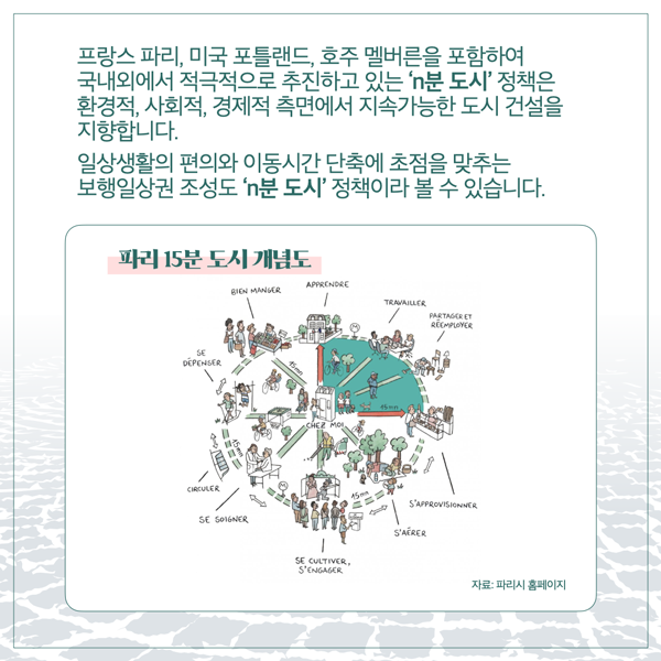  프랑스 파리, 미국 포틀랜드, 호주 멜버른을 포함하여 국내외에서 적극적으로 추진하고 있는 'n분 도시' 정책은 환경적, 사회적, 경제적 측면에서 지속가능한 도시 건설을 지향합니다. 일상생활의 편의와 이동시간 단축에 초점을 맞추는 보행일상권 조성도 'n분 도시' 정책이라 볼 수 있습니다. 파리 15분 도시개념도 SE DÉPENSER BIEN MANGER CIRCULER SE SOIGNER APPRENDRE TRAVAILLER PARTAGERET REEMPLOYER CHEZ MO!. SE CULTIVER, SENGAGER 45 S'APPROVISIONNER S'ACRER 자료: 파리시 홈페이지