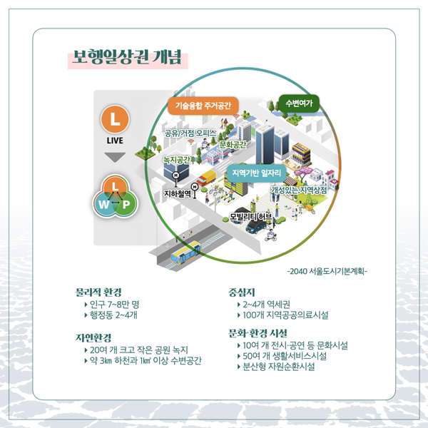  보행일상권 개념 기술융합주거공간 수변여가 L 공유/거점 오피스 LIVE *문화공간 녹지공간주 지역기반 일자리 지하철역 개성있는 지역상점 W-P 모빌리티(허브 -2040 서울도시기본계획 물리적 환경 ▶인구 7~8만명 ▶행정동 2~4개 자연환경 ▶ 20여 개 크고 작은 공원녹지 ▶ 약 3km 하천과 1km 이상 수변공간 중심지 ▶ 2~4개 역세권 ▶ 100개 지역공공의료시설 문화·환경시설 ▶ 10여 개 전시·공연 등 문화시설 ▶ 50여 개 생활서비스시설 ▶분산형 자원순환시설