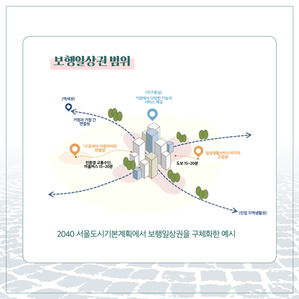  보행일상권 범위 (역세권) 거점과 거점 간 연결성, (지구중심) 거점에서 다양한 기능과 서비스 제공 나로부터 거점까지의 연결성 친환경 교통수단, 마을버스 15~20분 , 도보 15~20분 일상생활 서비스까지의 근접성, 2040서울도시기본계획에서 보행일상권을 구체화한 예시