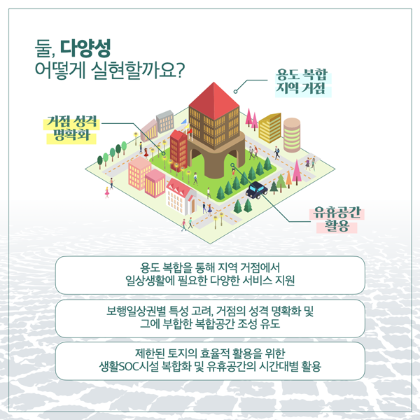  둘, 다양성 어떻게 실현할까요? 용도 복합 지역 거점 거점 성격 명확화 용도 복합을 통해 지역 거점에서 일상생활에 필요한 다양한 서비스 지원 보행일상권별 특성 고려, 거점의 성격 명확화 및 그에 부합한 복합공간 조성 유도 제한된 토지의 효율적 활용을 위한 유휴공간 생활SOC시설 복합화 및 유휴공간의 시간대별 활용 활용