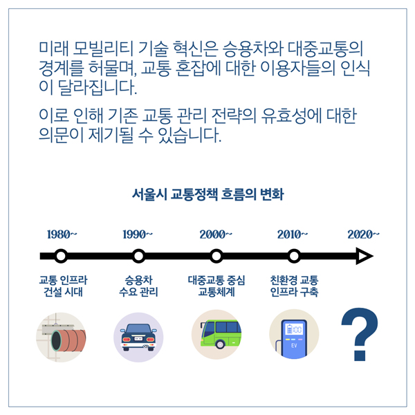  미래 모빌리티 기술 혁신은 승용차와 대중교통의 경계를 허물며, 교통 혼잡에 대한 이용자들의 인식 이 달라집니다. 이로 인해 기존 교통관리 전략의 유효성에 대한 의문이 제기될 수 있습니다. 서울시 교통정책 흐름의 변화 1980 1990~ 2000~ 2010~ 2020~ 교통 인프라 승용차 대중교통중심 친환경 교통 건설 시대 수요관리 교통체계 인프라 구축 ?